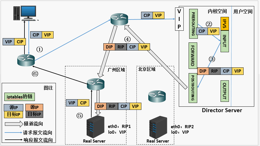 Server director director. P2p расшифровка. V I P расшифровка. Iptables.