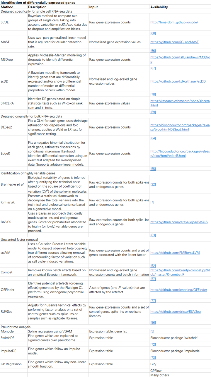 scRNA-seq单细胞测序数据分析工具汇总