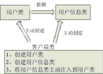 IoC的理解与解释