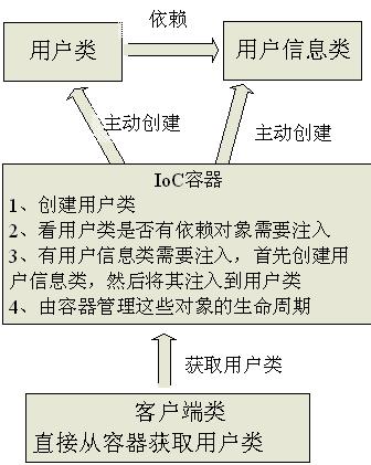 IoC的理解与解释