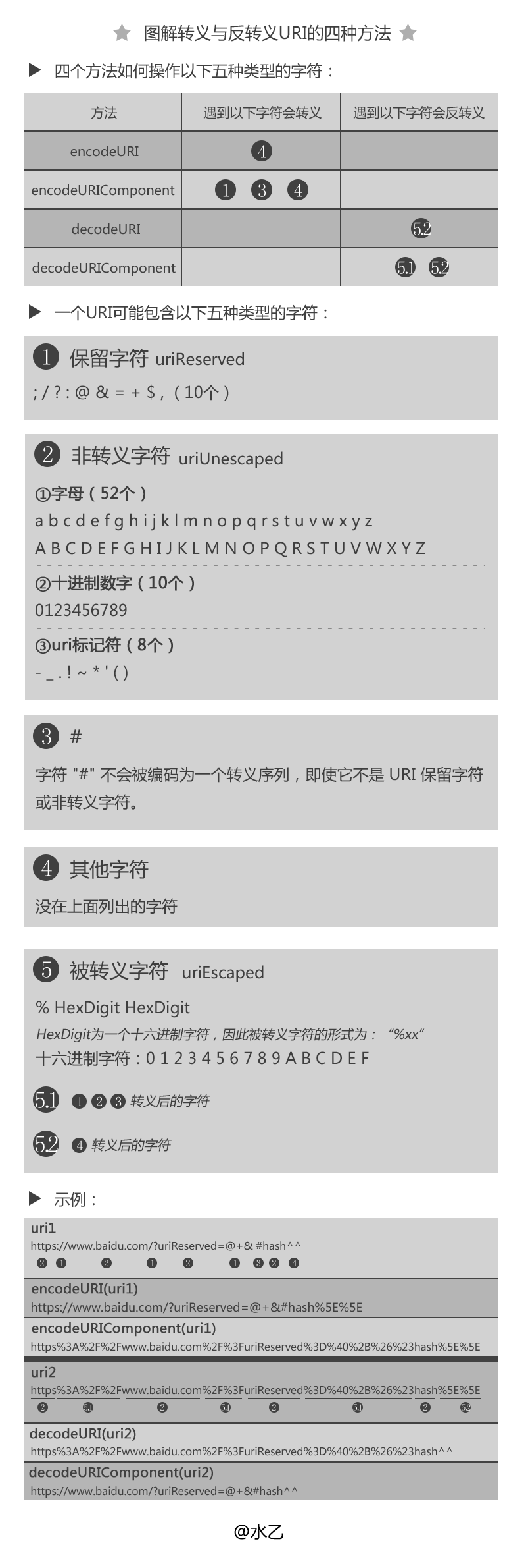 图解转义与反转义URI的四种方法