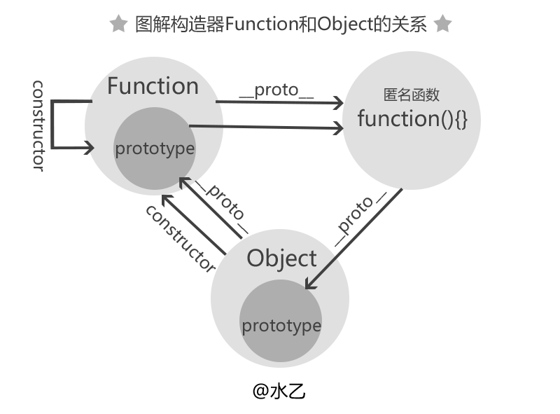 图解构造器Function和Object的关系