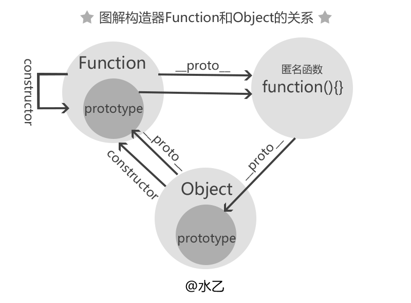 å¾è§£æé å¨FunctionåObjectçå³ç³»