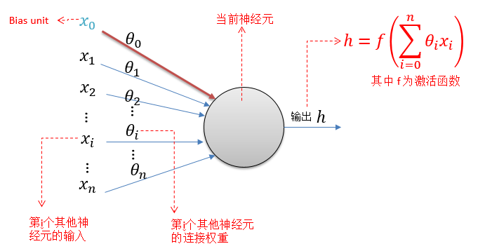 Stanford机器学习笔记-4. 神经网络Neural Networks (part one)第7张