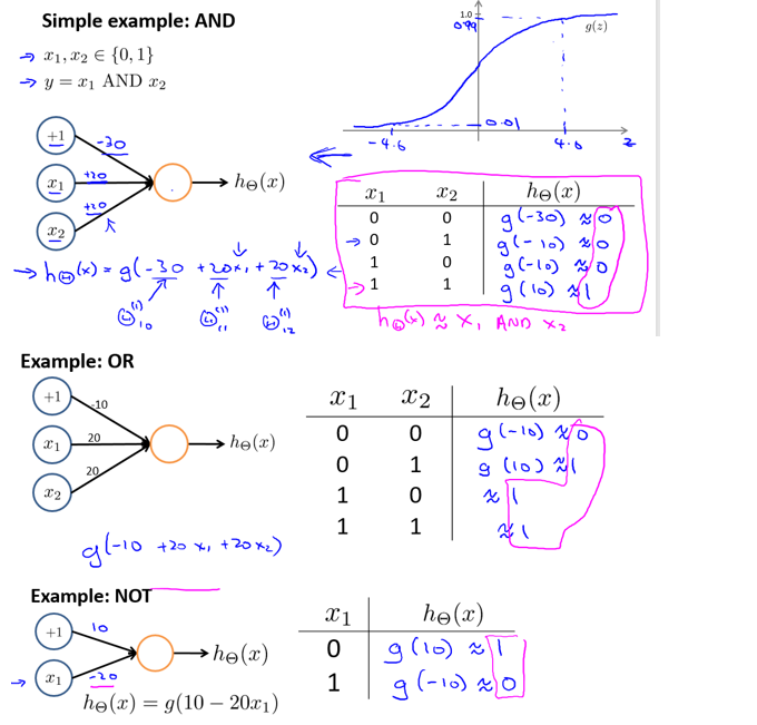 Stanford机器学习笔记-4. 神经网络Neural Networks (part one)第10张