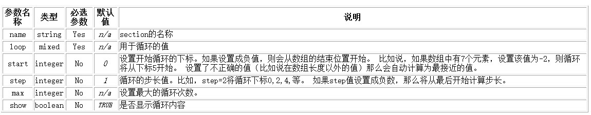 smarty怎么用_item怎么用