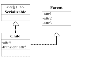 Java序列化算法