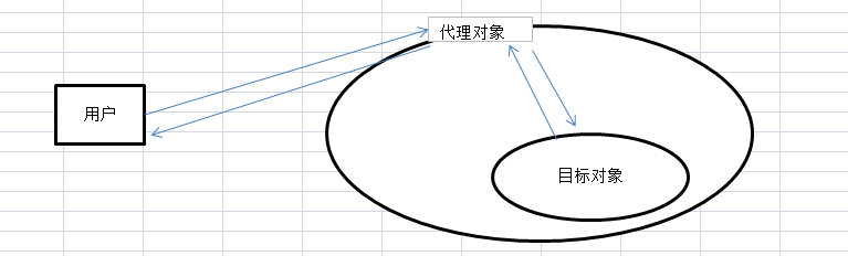 Java的三种代理模式