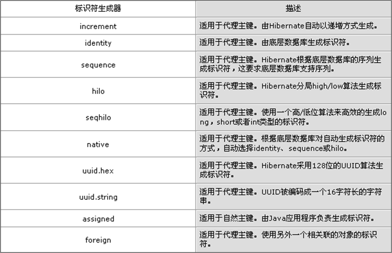 hibernate属性级别注解