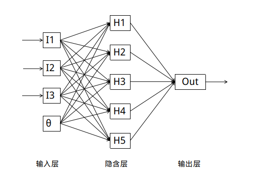 因为采用bp算法进行训练 人们也称其为bp神经网络