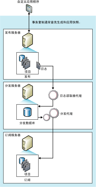 SQL Server提高事务复制效率优化(四)修改数据