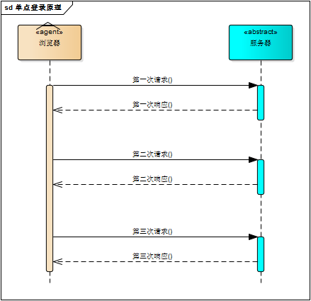 sso简单原理及实现 