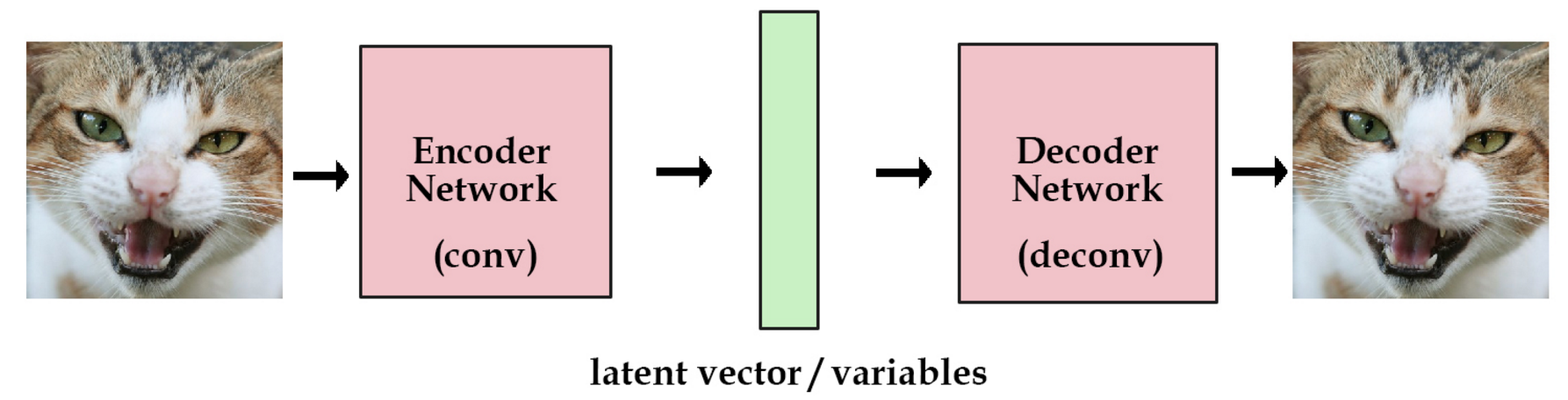 VAE(Variational Autoencoder)的原理「建议收藏」