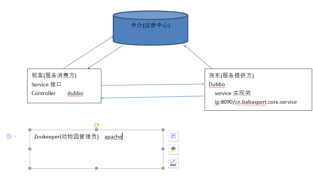 Dubbo的使用及原理浅析.