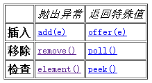 java 多线程阻塞队列   与  阻塞方法与和非阻塞方法