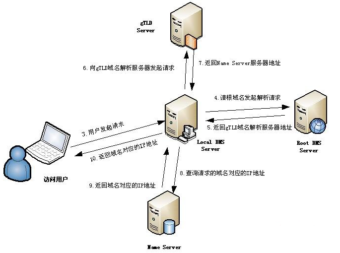 dns-domain-name-resolution-process-code-world