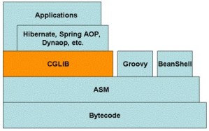 Spring中JDK和cglib动态代理原理的示例分析