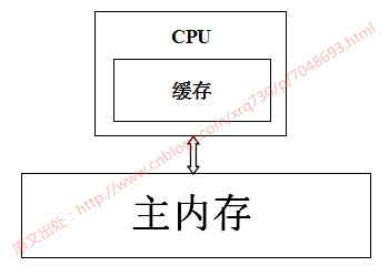 深入理解Volatile关键字及其实现原理「建议收藏」