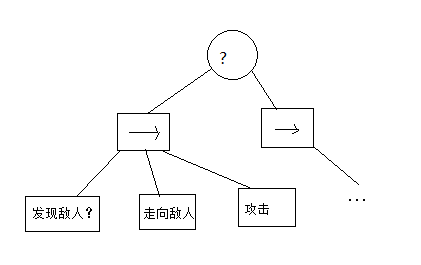 使用行为树(Behavior Tree)实现游戏AI第2张