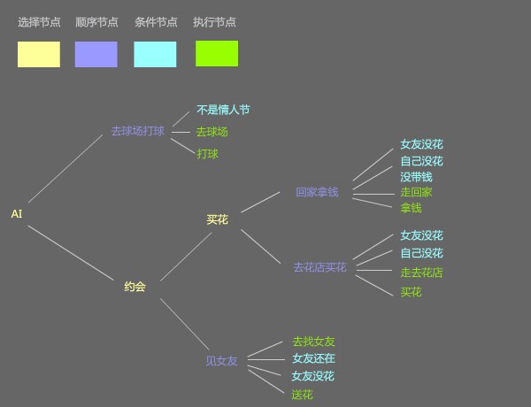 使用行为树(Behavior Tree)实现游戏AI第1张