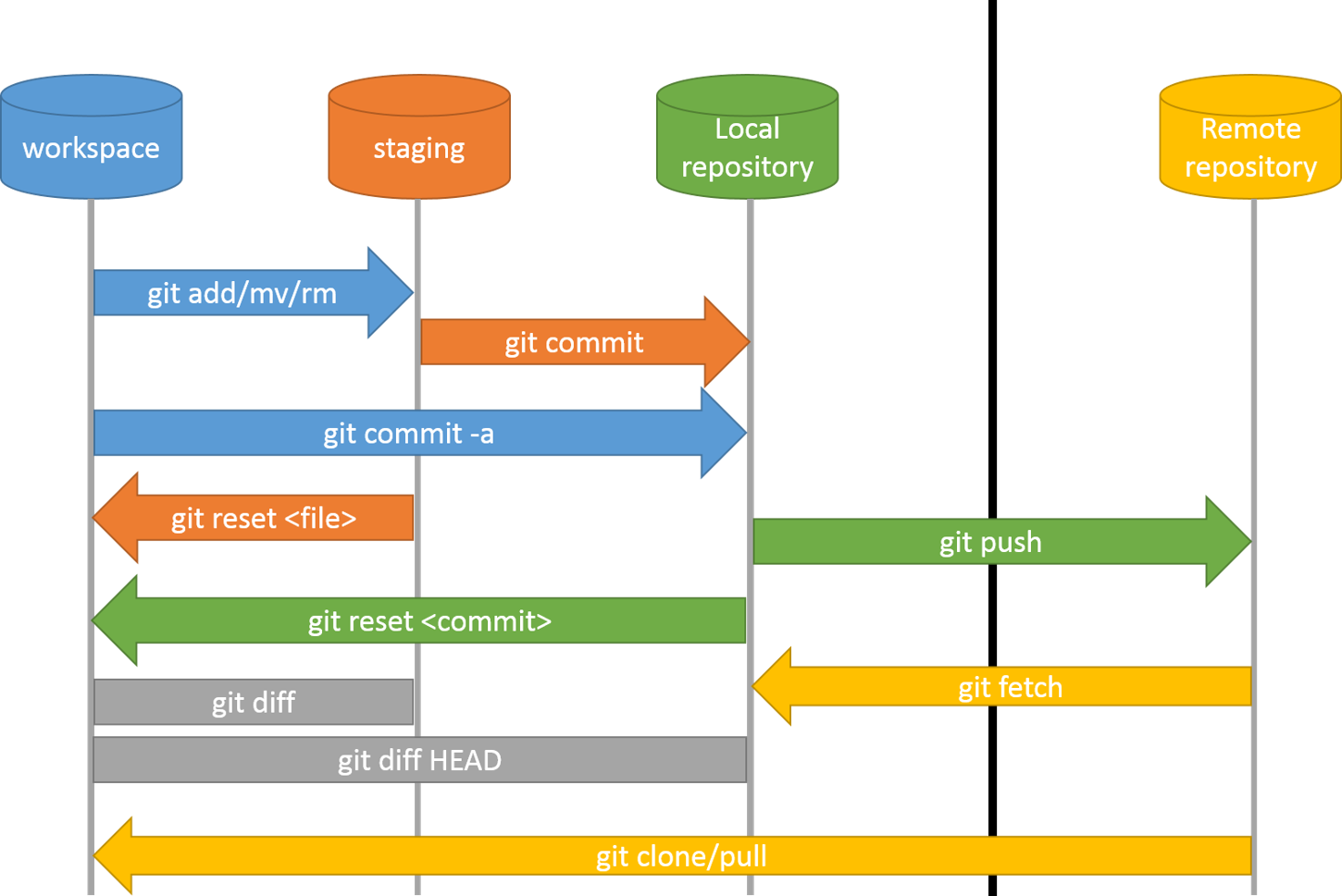 Commit staged. Git схема. Git структура. Git архитектура. Контроль версий git.