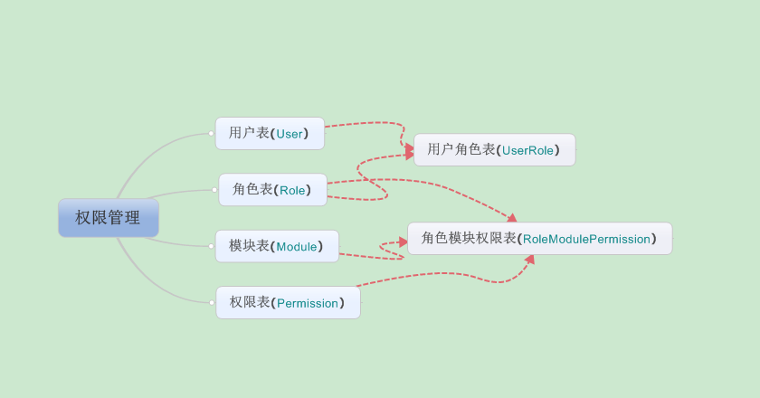 MVC中权限管理