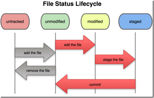 file_status_life_cycle