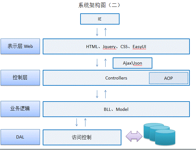 (四)web应用开发