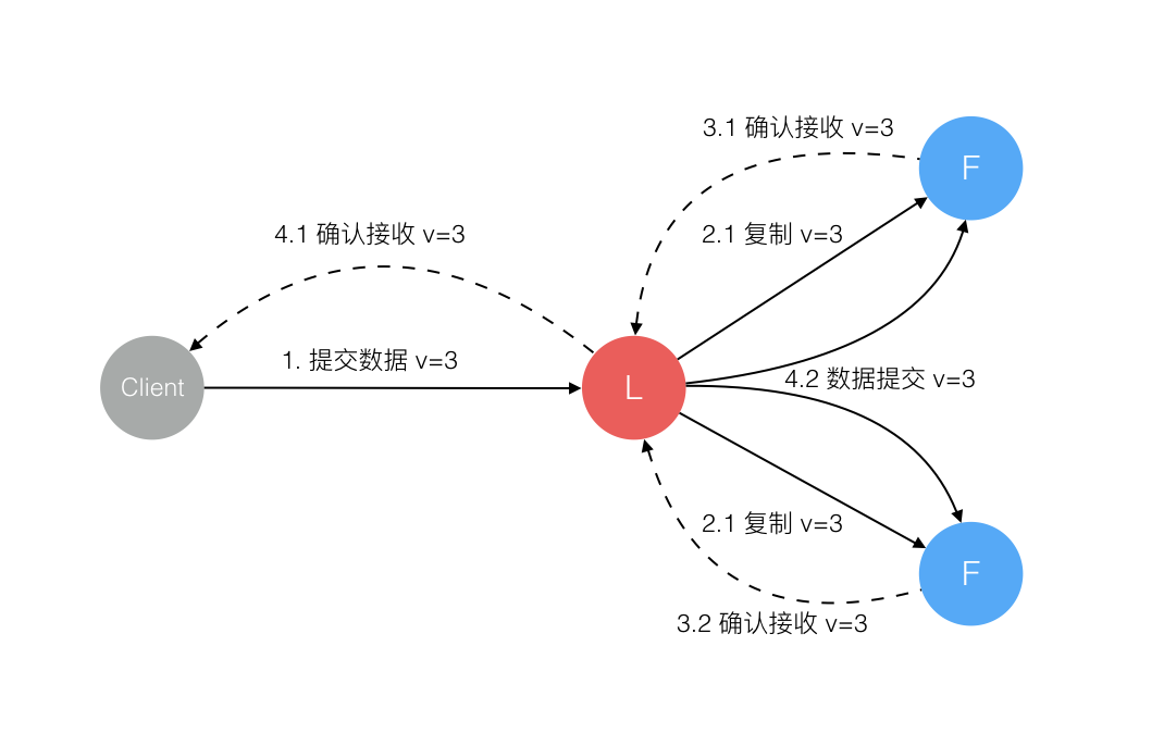 数据同步流程