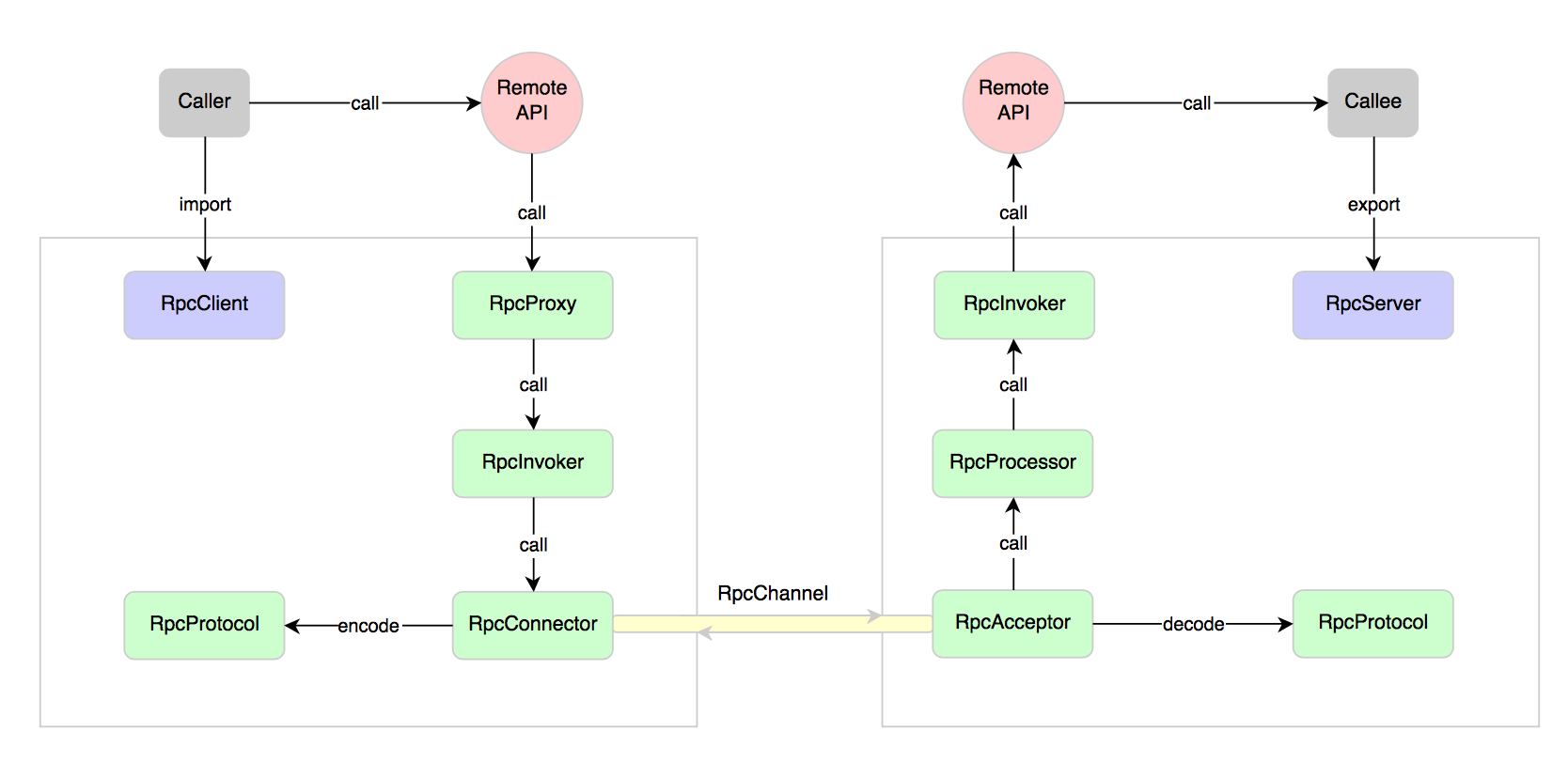 Rpc methods. RPC протокол. RPC запрос. Базовые операции RPC. Remote API.