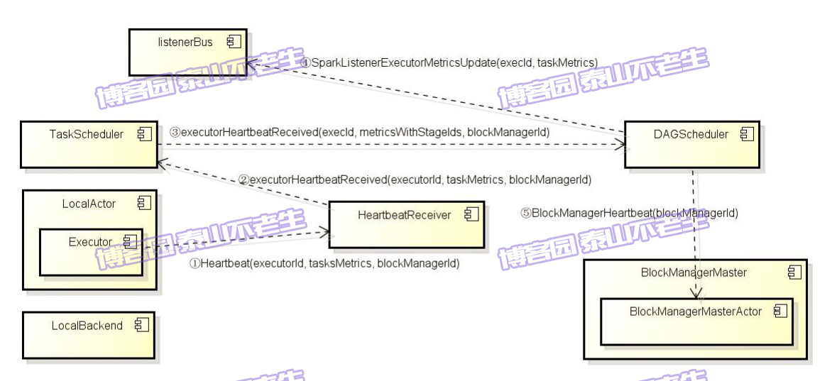 思想，《深入理解Spark：核心思想與源碼分析》——SparkContext的初始化（叔篇）——TaskScheduler的啟動...