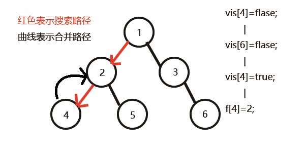 LCA最近公共祖先（Tarjan离线算法） 