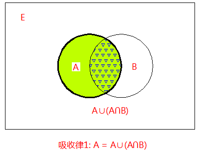 集合恒等式定律及文氏图