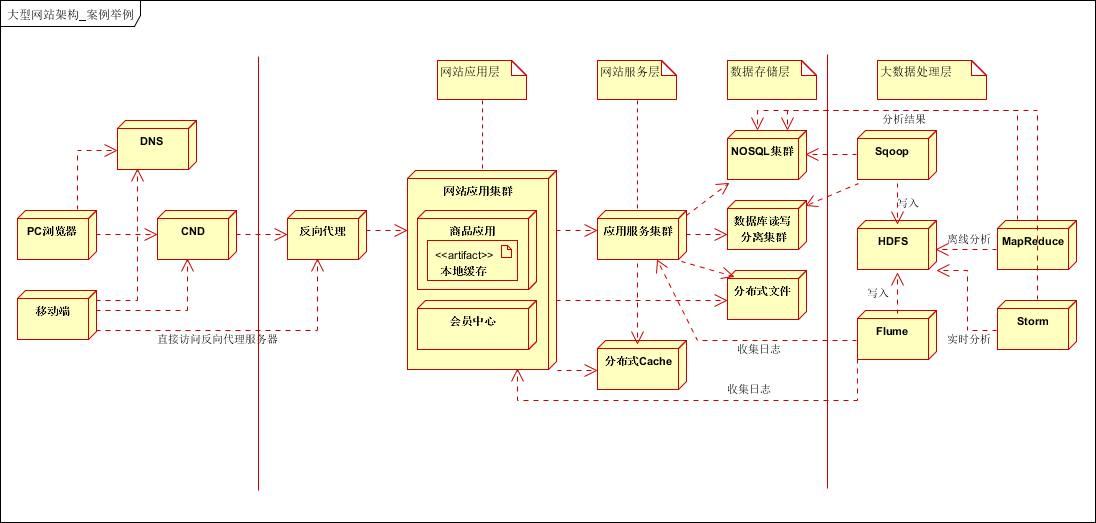 大型分布式网站架构技术总结