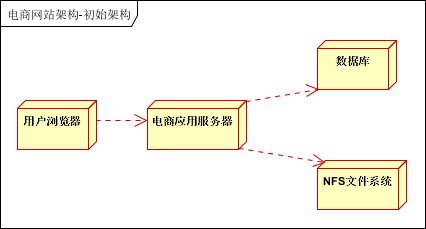 大型网站架构系列（一）：电商网站架构案例