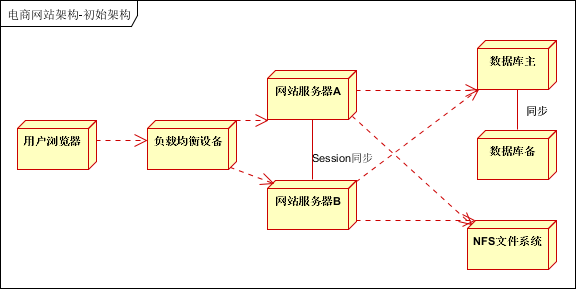 大型网站架构系列：电商网站架构案例(1)（转）