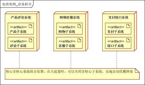 大型网站架构系列：电商网站架构案例(2)