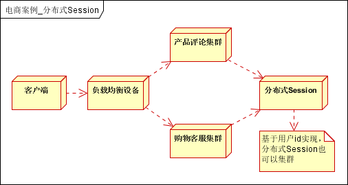 大型网站架构系列：电商网站架构案例(2)