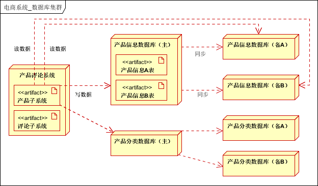 大型网站架构系列：电商网站架构案例(3)