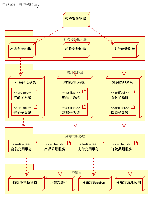 (转)大型网站架构系列：电商网站架构案例(3)