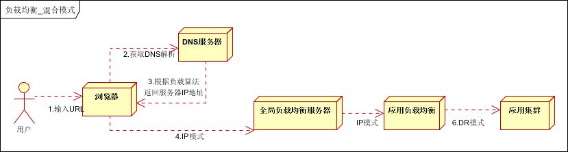 大型网站架构系列：负载均衡详解（1）