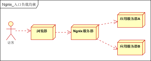 Nginx 简介 - 图2