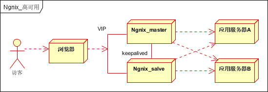 Nginx 简介 - 图3