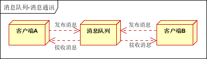 大型网站架构系列——分布式消息队列