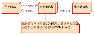 架构之CDN缓存第2张