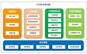 架构之CDN缓存第3张