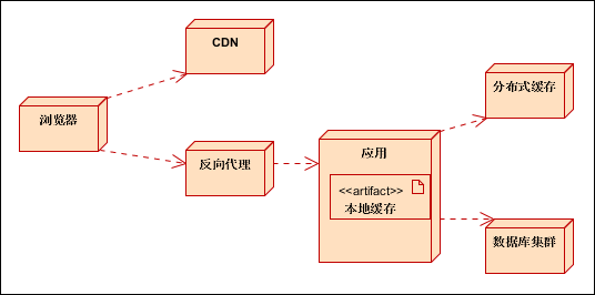 【系统架构】大型网站架构系列：缓存在分布式系统中的应用（二）