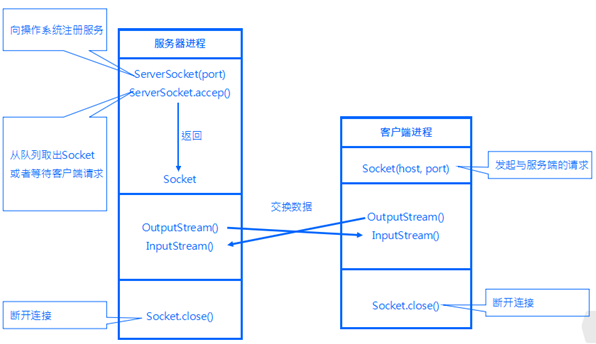 JAVA通信系列一：Java Socket技术总结