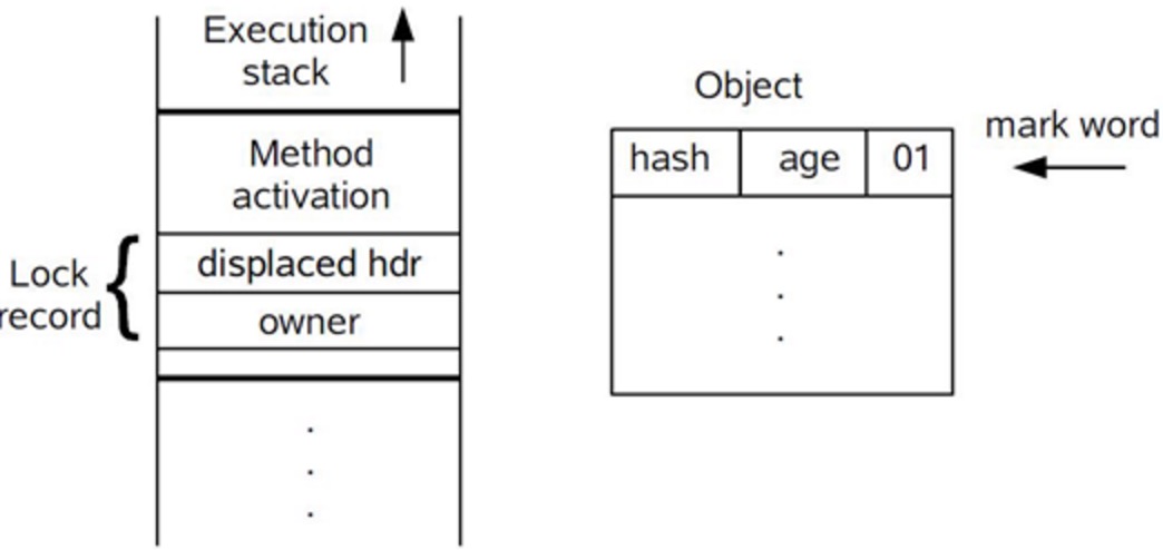 Java并发：Synchronized原理和优化