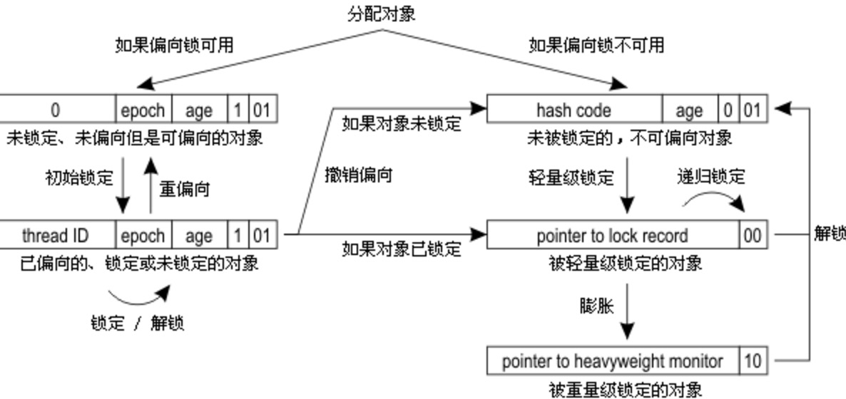 synchronized实现原理及其优化-（自旋锁，偏向锁，轻量锁，重量锁）第6张